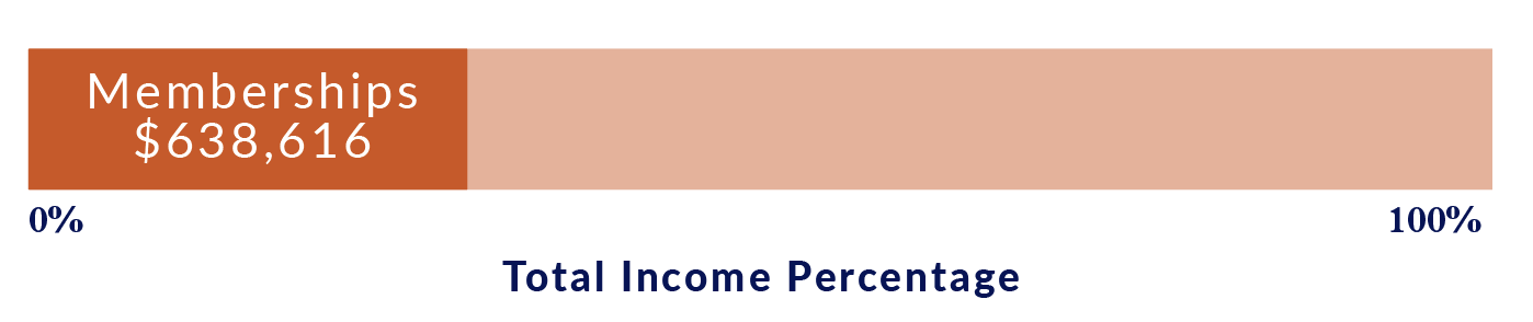 Percentage bar showing 30% of Carpentries income comes from Memberships